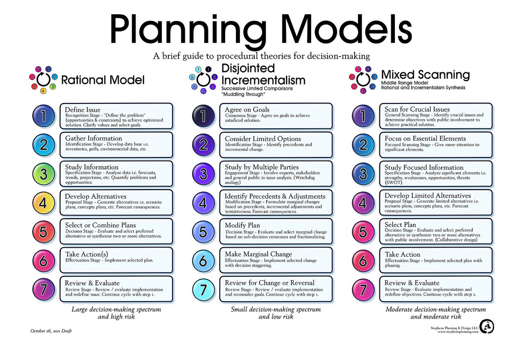 education planning models